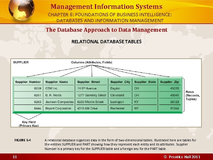 Management Information Systems CHAPTER 6: FOUNDATIONS OF BUSINESS INTELLIGENCE: DATABASES AND INFORMATION MANAGEMENT The