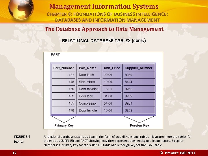 Management Information Systems CHAPTER 6: FOUNDATIONS OF BUSINESS INTELLIGENCE: DATABASES AND INFORMATION MANAGEMENT The