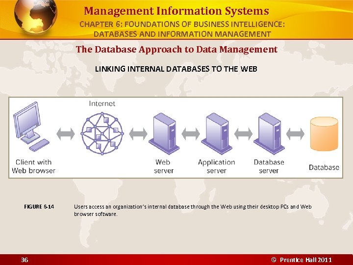 Management Information Systems CHAPTER 6: FOUNDATIONS OF BUSINESS INTELLIGENCE: DATABASES AND INFORMATION MANAGEMENT The