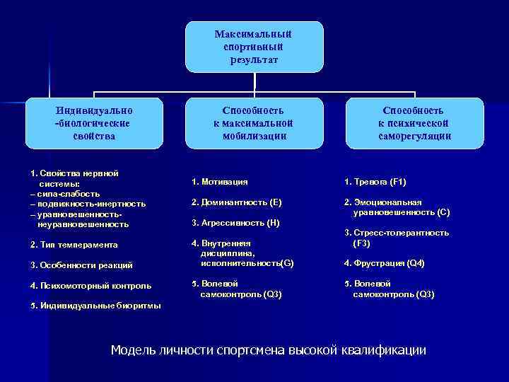 Модель личности спортсмена