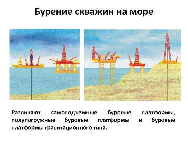 Бурение скважин на море Различают самоподъемные буровые полупогружные буровые платформы гравитационного типа. платформы, и