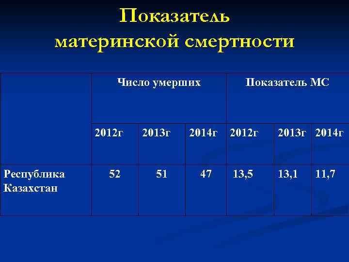 Показатель материнской смертности Число умерших 2012 г Республика Казахстан 2013 г 52 51 Показатель