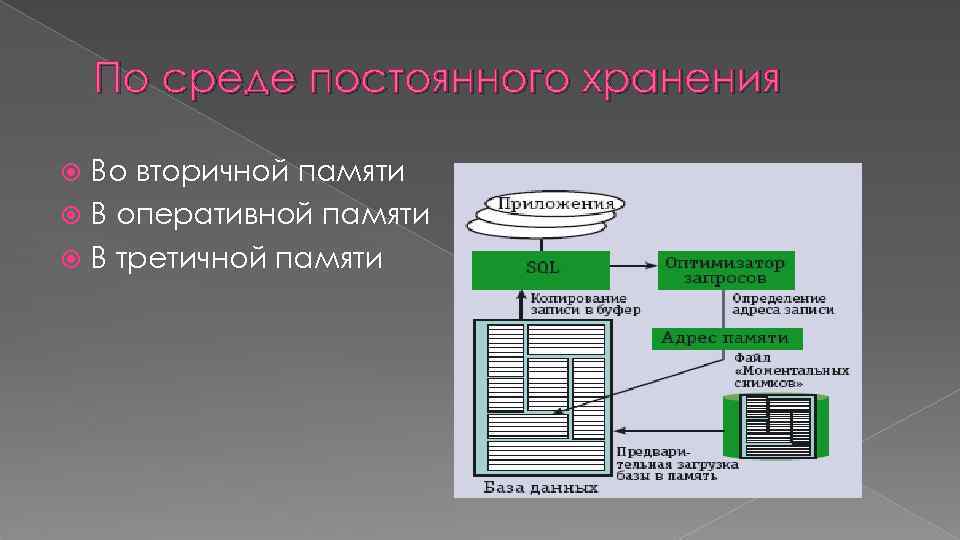 По среде постоянного хранения Во вторичной памяти В оперативной памяти В третичной памяти 