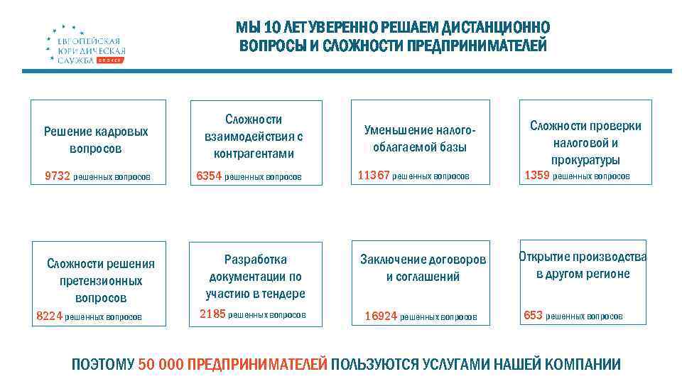 МЫ 10 ЛЕТ УВЕРЕННО РЕШАЕМ ДИСТАНЦИОННО ВОПРОСЫ И СЛОЖНОСТИ ПРЕДПРИНИМАТЕЛЕЙ Решение кадровых вопросов Сложности