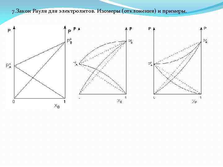 7. Закон Рауля для электролитов. Изомеры (отклонения) и примеры. 