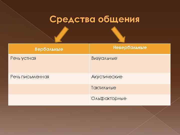 Средства общения Вербальные Невербальные Речь устная Визуальные Речь письменная Акустические Тактильные Ольфакторные 