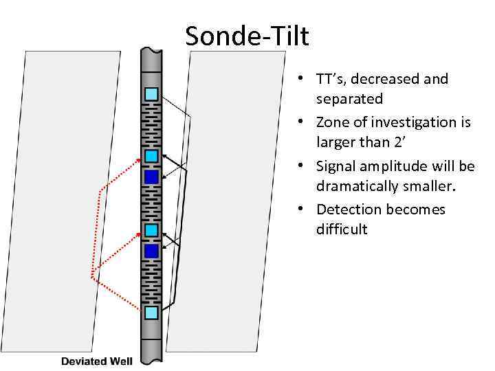 Sonde-Tilt • TT’s, decreased and separated • Zone of investigation is larger than 2’