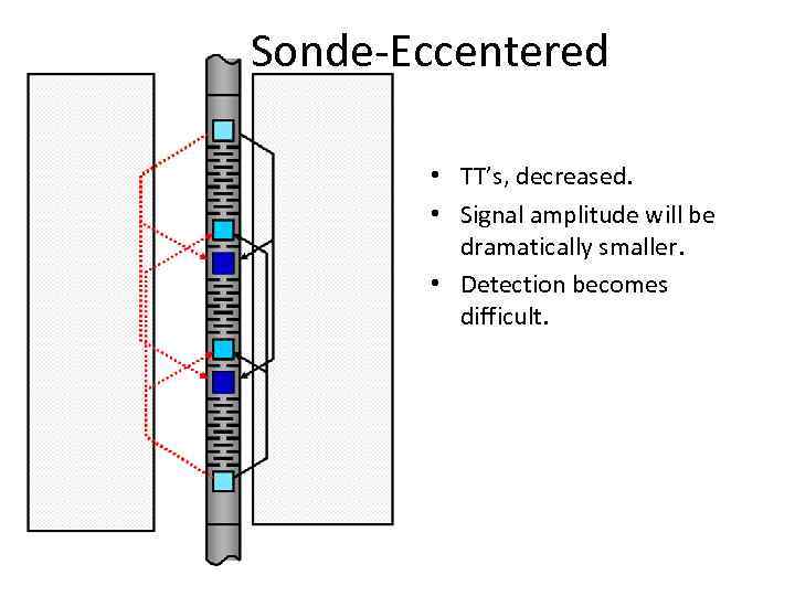 Sonde-Eccentered • TT’s, decreased. • Signal amplitude will be dramatically smaller. • Detection becomes