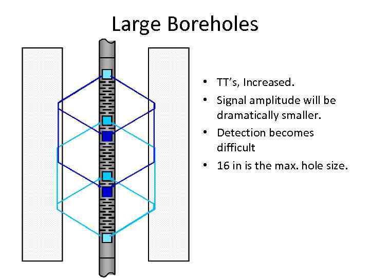 Large Boreholes • TT’s, Increased. • Signal amplitude will be dramatically smaller. • Detection