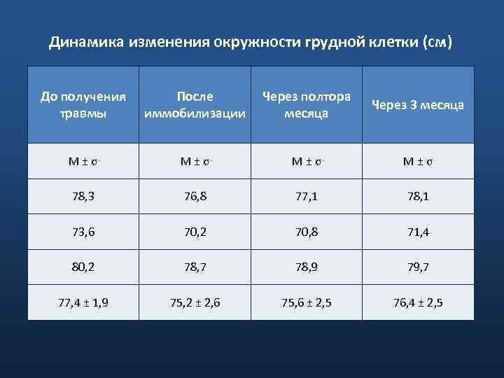 Динамика изменения окружности грудной клетки (см) До получения травмы После иммобилизации Через полтора месяца