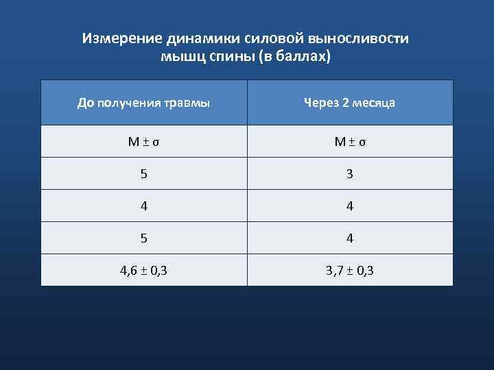Измерение динамики силовой выносливости мышц спины (в баллах) До получения травмы Через 2 месяца