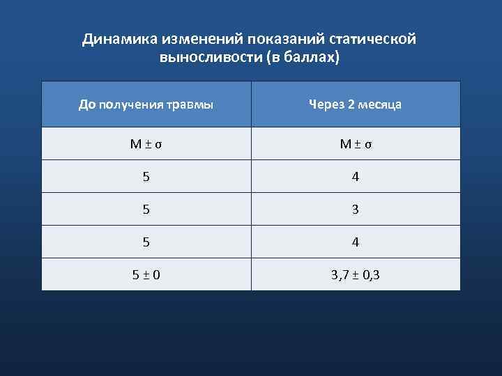 Динамика изменений показаний статической выносливости (в баллах) До получения травмы Через 2 месяца M