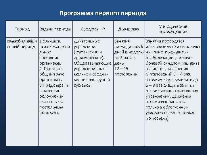 Программа первого периода Период Задачи периода Иммобилизаци 1. Улучшить онный период психоэмоциона льное состояние
