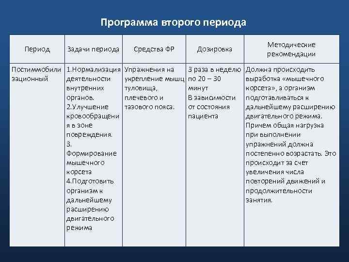 Программа второго периода Период Задачи периода Средства ФР Дозировка Постиммобили 1. Нормализация Упражнения на