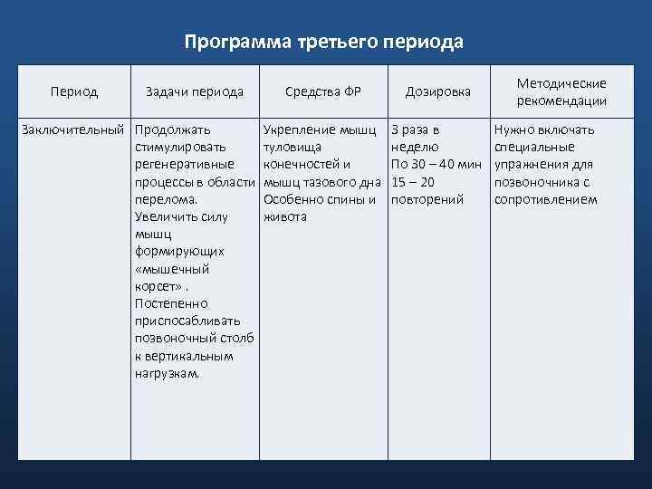 Программа третьего периода Период Задачи периода Средства ФР Заключительный Продолжать Укрепление мышц стимулировать туловища