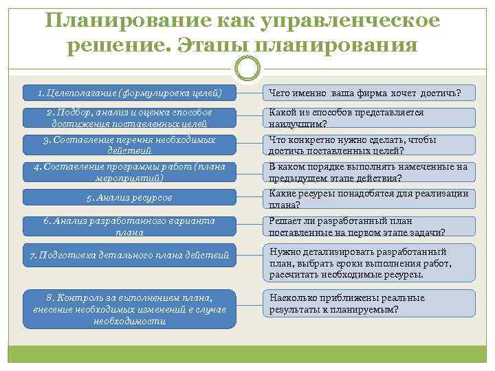 Планирование как управленческое решение. Этапы планирования 1. Целеполагание (формулировка целей) 2. Подбор, анализ и