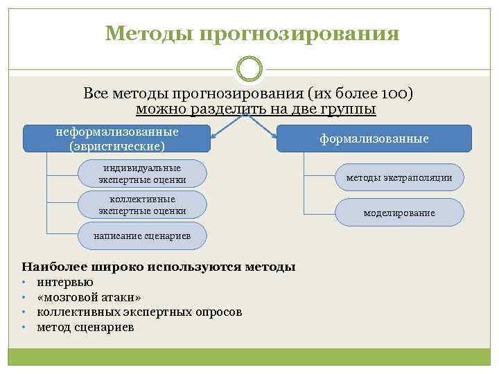 Методы прогнозирования Все методы прогнозирования (их более 100) можно разделить на две группы неформализованные