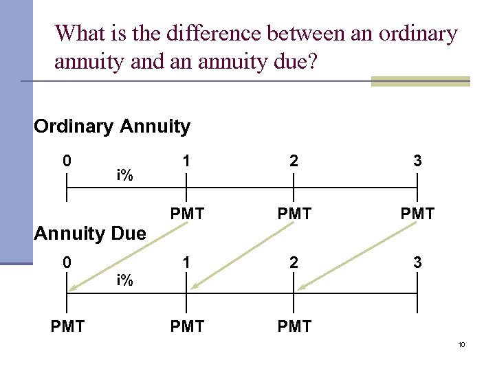 What is the difference between an ordinary annuity and an annuity due? Ordinary Annuity