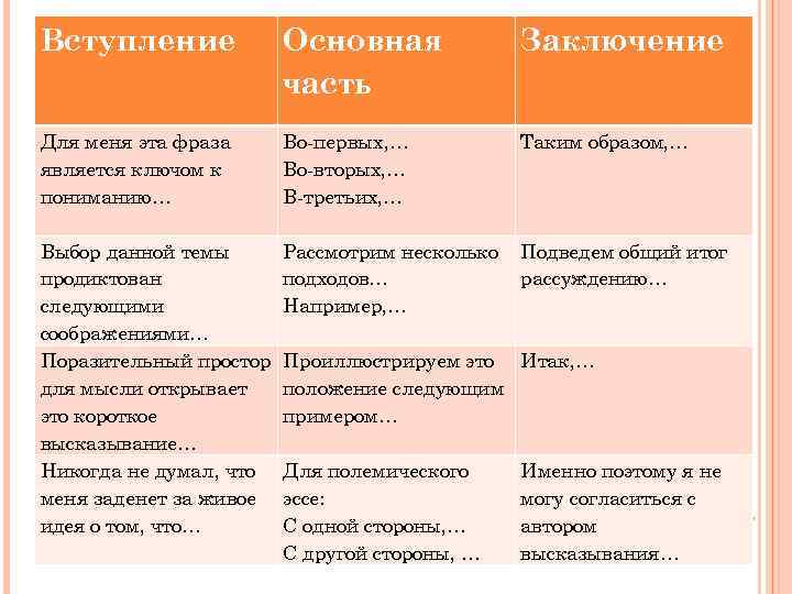 Вступление Основная часть Заключение Для меня эта фраза является ключом к пониманию… Во-первых, …
