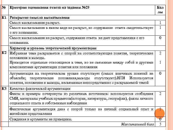 № Критерии оценивания ответа на задания № 29 К 1 Раскрытие смысла высказывания Смысл