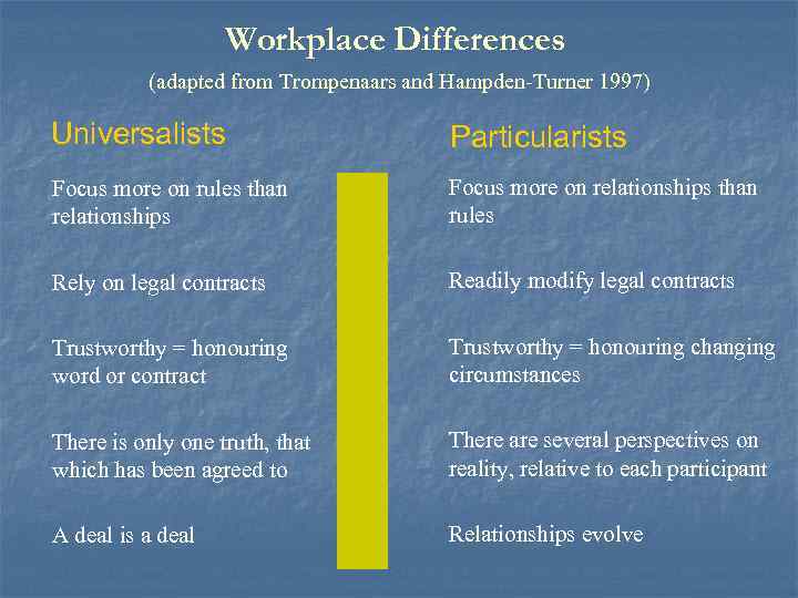 Workplace Differences (adapted from Trompenaars and Hampden-Turner 1997) Universalists Particularists Focus more on rules