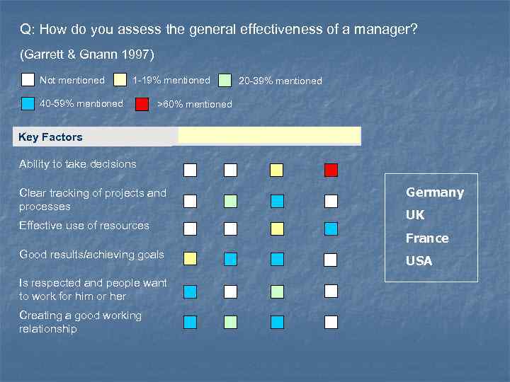 Q: How do you assess the general effectiveness of a manager? (Garrett & Gnann