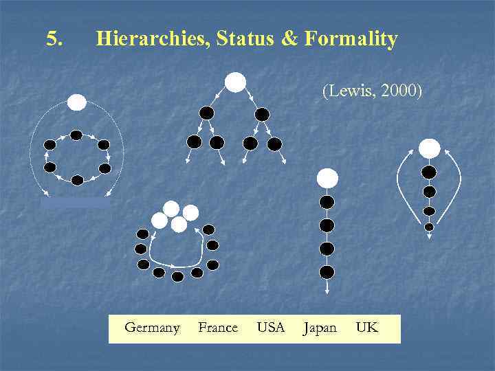 5. Hierarchies, Status & Formality (Lewis, 2000) Germany France USA Japan UK 