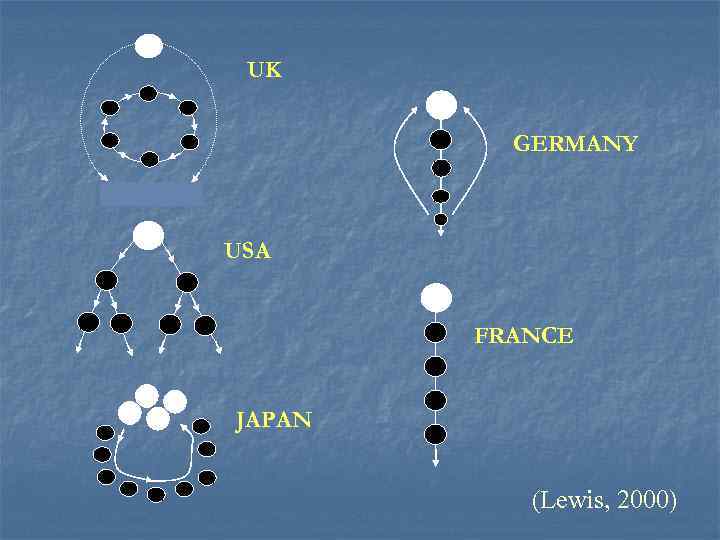 UK GERMANY USA FRANCE JAPAN (Lewis, 2000) 