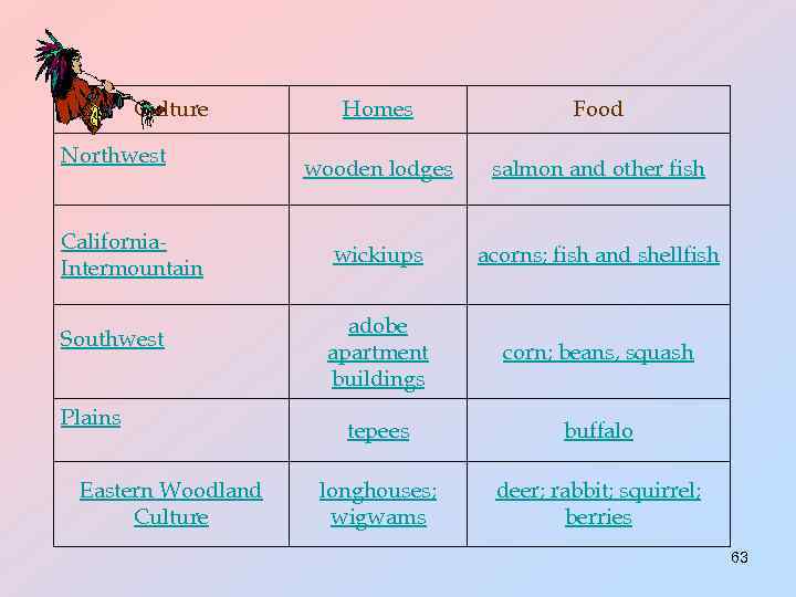 Culture Homes Food wooden lodges salmon and other fish California. Intermountain wickiups acorns; fish