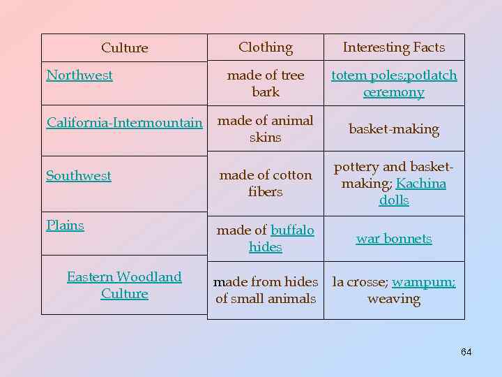 Clothing Interesting Facts made of tree bark totem poles; potlatch ceremony California-Intermountain made of