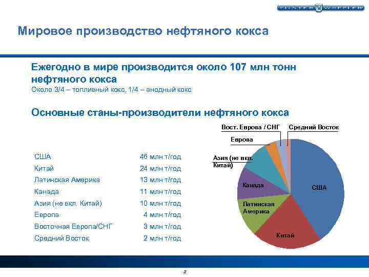 Мировое производство нефтяного кокса Ежегодно в мире производится около 107 млн тонн нефтяного кокса