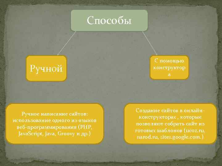 Способы Ручной Ручное написание сайтов: использование одного из языков веб-программирования (PHP, Java. Script, Java,
