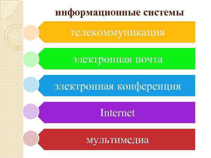 информационные системы телекоммуникация электронная почта электронная конференция Internet мультимедиа 