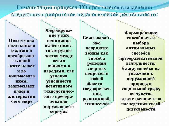 Гуманизация процесса ТО проявляется в выделении следующих приоритетов педагогической деятельности: Подготовка школьников к жизни