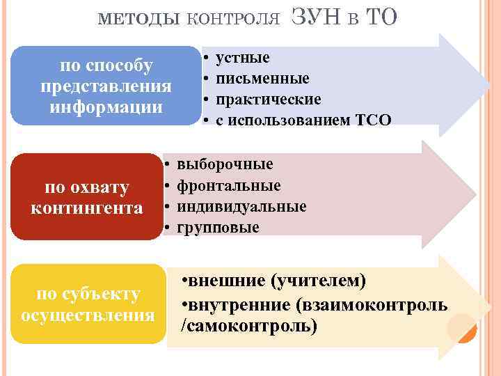 МЕТОДЫ КОНТРОЛЯ по способу представления информации по охвату контингента по субъекту осуществления • •