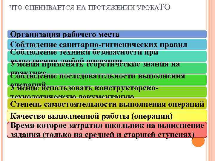 ЧТО ОЦЕНИВАЕТСЯ НА ПРОТЯЖЕНИИ УРОКАТО Организация рабочего места Соблюдение санитарно-гигиенических правил Соблюдение техники безопасности