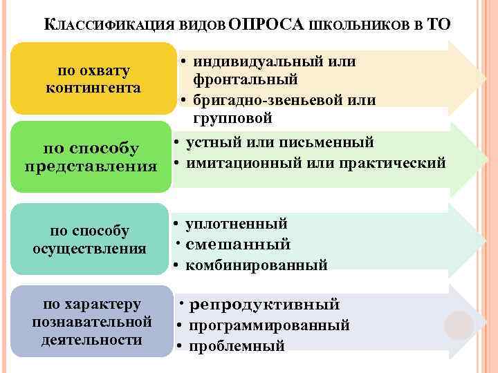 КЛАССИФИКАЦИЯ ВИДОВ ОПРОСА ШКОЛЬНИКОВ В ТО • индивидуальный или по охвату фронтальный контингента •