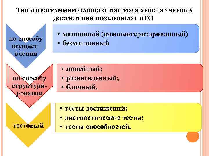 ТИПЫ ПРОГРАММИРОВАННОГО КОНТРОЛЯ УРОВНЯ УЧЕБНЫХ ДОСТИЖЕНИЙ ШКОЛЬНИКОВ ВТО по способу осуществления по способу структурирования