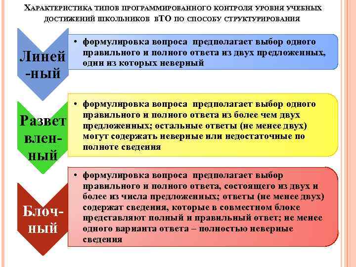 ХАРАКТЕРИСТИКА ТИПОВ ПРОГРАММИРОВАННОГО КОНТРОЛЯ УРОВНЯ УЧЕБНЫХ ДОСТИЖЕНИЙ ШКОЛЬНИКОВ ВТО ПО СПОСОБУ СТРУКТУРИРОВАНИЯ Линей -ный