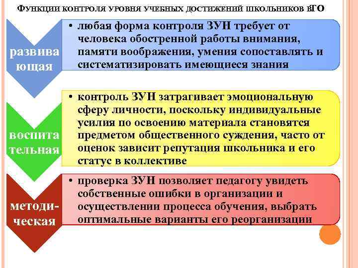 ФУНКЦИИ КОНТРОЛЯ УРОВНЯ УЧЕБНЫХ ДОСТИЖЕНИЙ ШКОЛЬНИКОВ ВТО • любая форма контроля ЗУН требует от