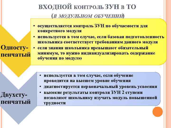 ВХОДНОЙ КОНТРОЛЬ ЗУН В ТО (В МОДУЛЬНОМ ОБУЧЕНИИ) Одноступенчатый Двухступенчатый • осуществляется контроль ЗУН