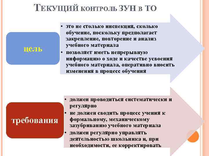 ТЕКУЩИЙ КОНТРОЛЬ ЗУН В ТО цель требования • это не столько инспекция, сколько обучение,