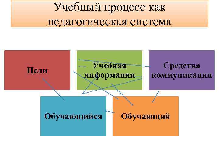 Учебный процесс как педагогическая система Цели Учебная информация Обучающийся Средства коммуникации Обучающий 
