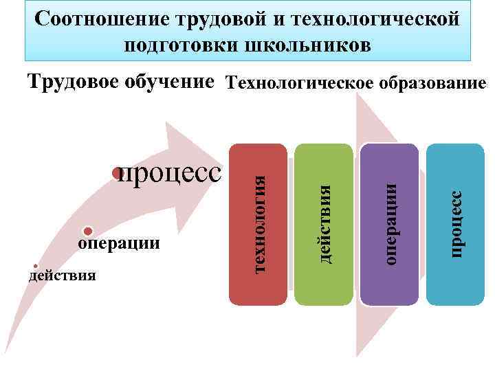 Соотношение трудовой и технологической подготовки школьников действия процесс операции действия процесс технология Трудовое обучение