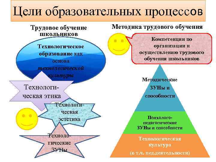 Цели образовательных процессов Трудовое обучение школьников Технологическое образование как основа технологической культуры Технологическая этика
