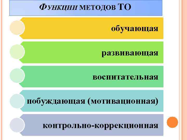 ФУНКЦИИ МЕТОДОВ ТО обучающая развивающая воспитательная побуждающая (мотивационная) контрольно-коррекционная 