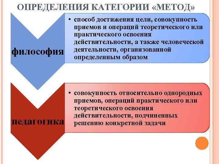 ОПРЕДЕЛЕНИЯ КАТЕГОРИИ «МЕТОД» философия педагогика • способ достижения цели, совокупность приемов и операций теоретического