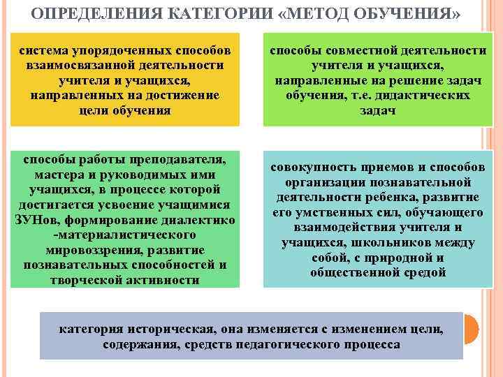 Категория методология