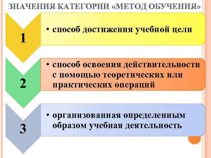 ЗНАЧЕНИЯ КАТЕГОРИИ «МЕТОД ОБУЧЕНИЯ» 1 2 3 • способ достижения учебной цели • способ