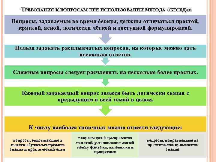 ТРЕБОВАНИЯ К ВОПРОСАМ ПРИ ИСПОЛЬЗОВАНИИ МЕТОДА «БЕСЕДА» Вопросы, задаваемые во время беседы, должны отличаться